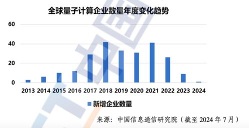 中國信通院發布《2024年量子計算發展態勢研究報告》 技術服務浪潮下的信息量解讀